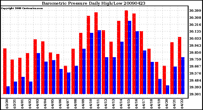 Milwaukee Weather Barometric Pressure Daily High/Low