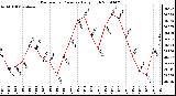 Milwaukee Weather Barometric Pressure Daily High