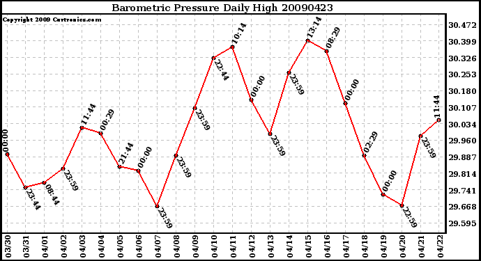 Milwaukee Weather Barometric Pressure Daily High