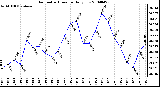 Milwaukee Weather Barometric Pressure Daily Low