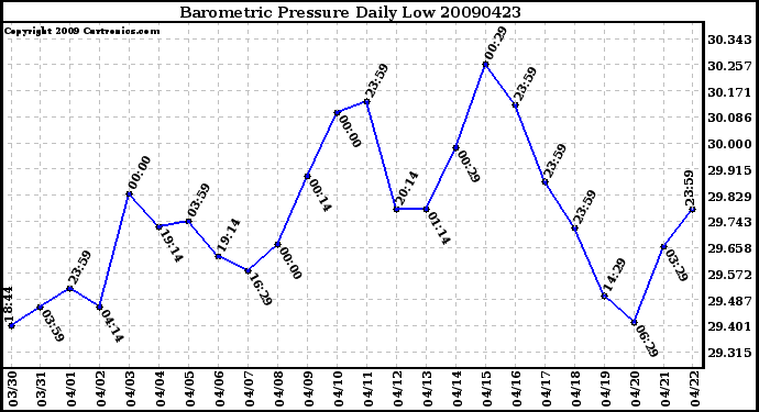 Milwaukee Weather Barometric Pressure Daily Low