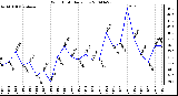 Milwaukee Weather Wind Chill Daily Low