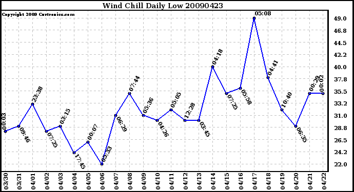 Milwaukee Weather Wind Chill Daily Low