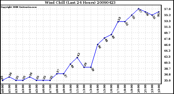 Milwaukee Weather Wind Chill (Last 24 Hours)