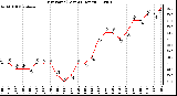 Milwaukee Weather Dew Point (Last 24 Hours)