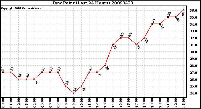 Milwaukee Weather Dew Point (Last 24 Hours)