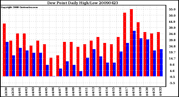 Milwaukee Weather Dew Point Daily High/Low