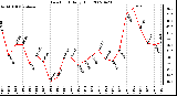 Milwaukee Weather Dew Point Daily High