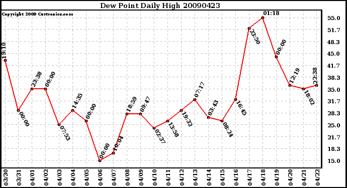 Milwaukee Weather Dew Point Daily High