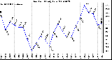 Milwaukee Weather Dew Point Daily Low