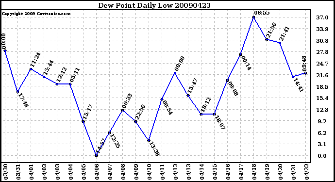 Milwaukee Weather Dew Point Daily Low