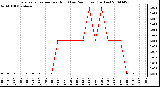 Milwaukee Weather Evapotranspiration per Hour (Last 24 Hours) (Inches)