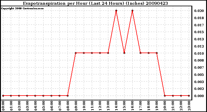 Milwaukee Weather Evapotranspiration per Hour (Last 24 Hours) (Inches)