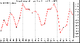 Milwaukee Weather Evapotranspiration per Day (Inches)