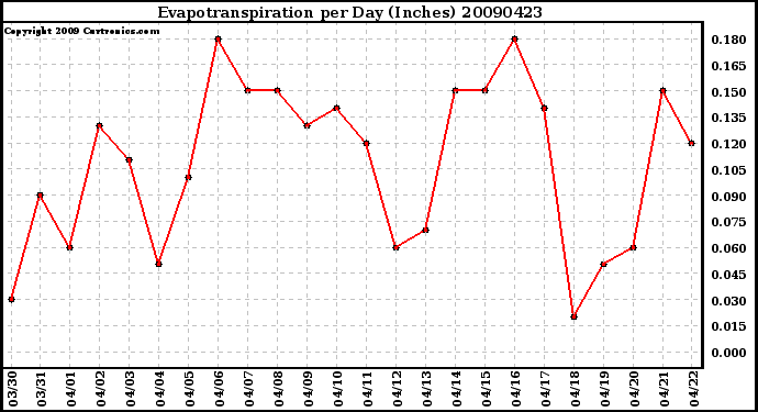 Milwaukee Weather Evapotranspiration per Day (Inches)