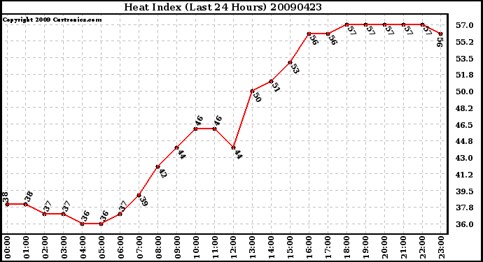 Milwaukee Weather Heat Index (Last 24 Hours)