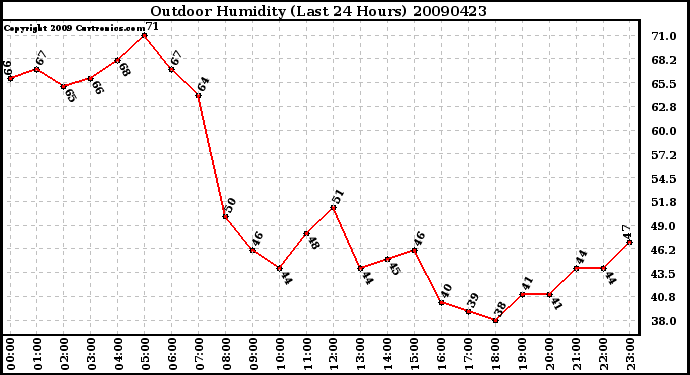 Milwaukee Weather Outdoor Humidity (Last 24 Hours)