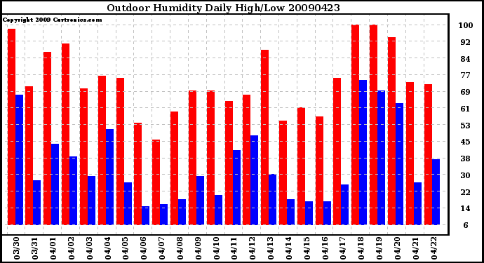 Milwaukee Weather Outdoor Humidity Daily High/Low