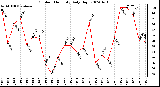 Milwaukee Weather Outdoor Humidity Daily High