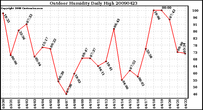 Milwaukee Weather Outdoor Humidity Daily High