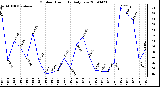 Milwaukee Weather Outdoor Humidity Daily Low