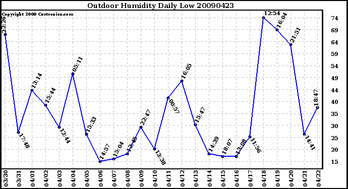 Milwaukee Weather Outdoor Humidity Daily Low