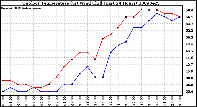 Milwaukee Weather Outdoor Temperature (vs) Wind Chill (Last 24 Hours)