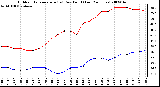 Milwaukee Weather Outdoor Temperature (vs) Dew Point (Last 24 Hours)