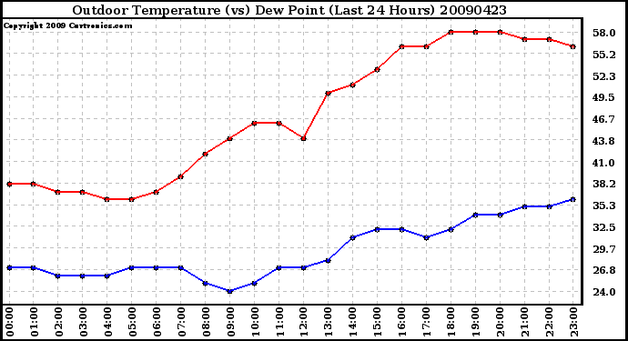 Milwaukee Weather Outdoor Temperature (vs) Dew Point (Last 24 Hours)