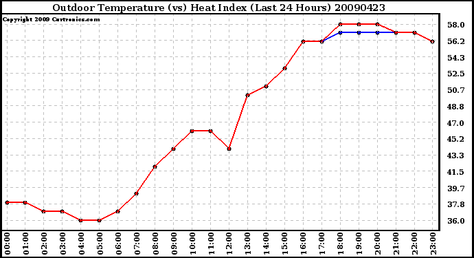 Milwaukee Weather Outdoor Temperature (vs) Heat Index (Last 24 Hours)