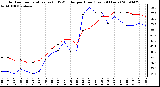 Milwaukee Weather Outdoor Temperature (vs) THSW Index per Hour (Last 24 Hours)