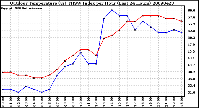 Milwaukee Weather Outdoor Temperature (vs) THSW Index per Hour (Last 24 Hours)