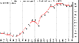 Milwaukee Weather Outdoor Temperature per Hour (Last 24 Hours)