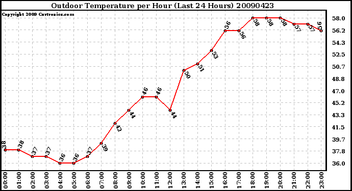 Milwaukee Weather Outdoor Temperature per Hour (Last 24 Hours)