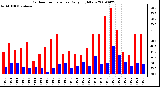 Milwaukee Weather Outdoor Temperature Daily High/Low