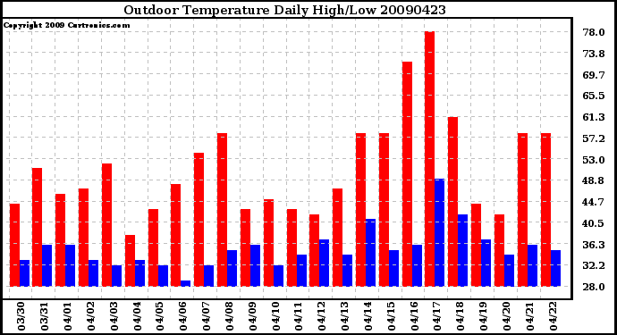 Milwaukee Weather Outdoor Temperature Daily High/Low