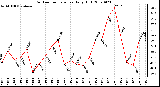 Milwaukee Weather Outdoor Temperature Daily High