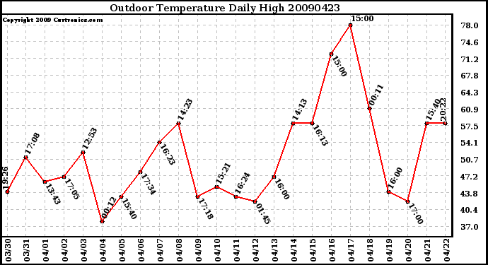 Milwaukee Weather Outdoor Temperature Daily High