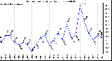 Milwaukee Weather Outdoor Temperature Daily Low