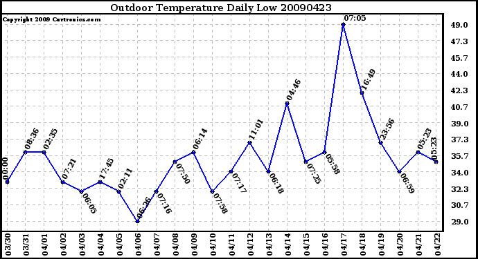 Milwaukee Weather Outdoor Temperature Daily Low