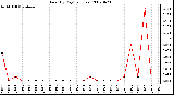 Milwaukee Weather Rain (By Day) (inches)