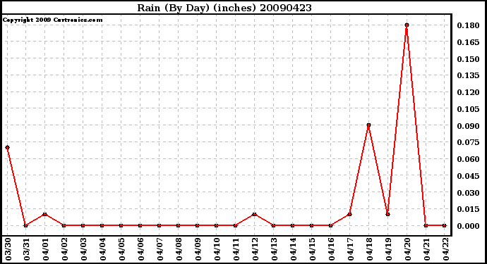 Milwaukee Weather Rain (By Day) (inches)