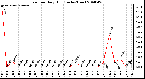 Milwaukee Weather Rain Rate Daily High (Inches/Hour)