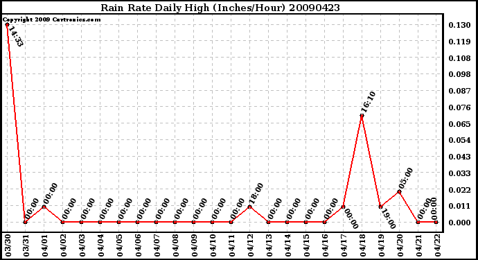 Milwaukee Weather Rain Rate Daily High (Inches/Hour)