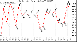 Milwaukee Weather Solar Radiation Daily High W/m2