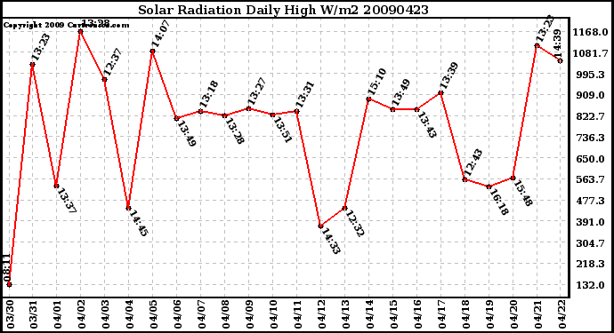 Milwaukee Weather Solar Radiation Daily High W/m2