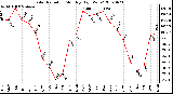 Milwaukee Weather Solar Radiation Monthly High W/m2