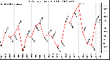 Milwaukee Weather THSW Index Daily High (F)