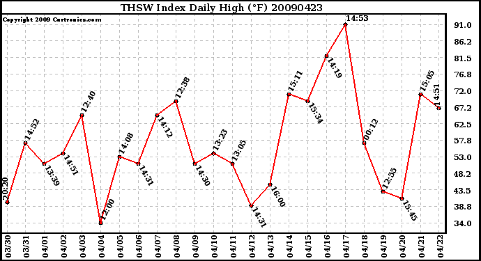 Milwaukee Weather THSW Index Daily High (F)