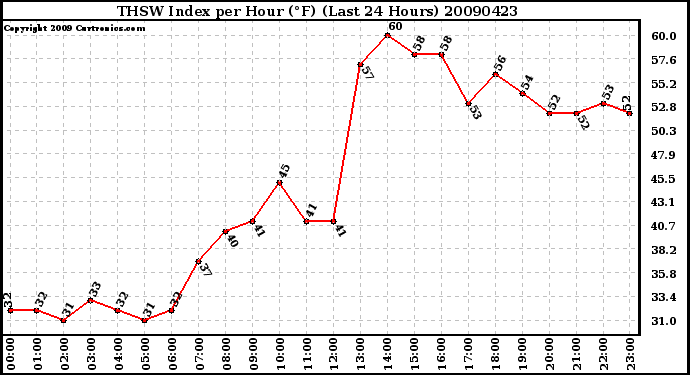 Milwaukee Weather THSW Index per Hour (F) (Last 24 Hours)